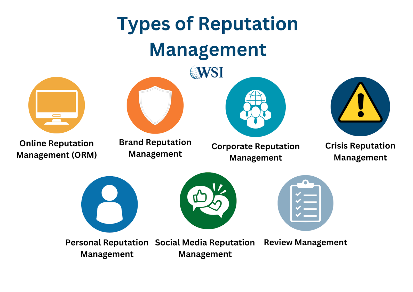 The importance of reputation management across different types, like ORM and social media.