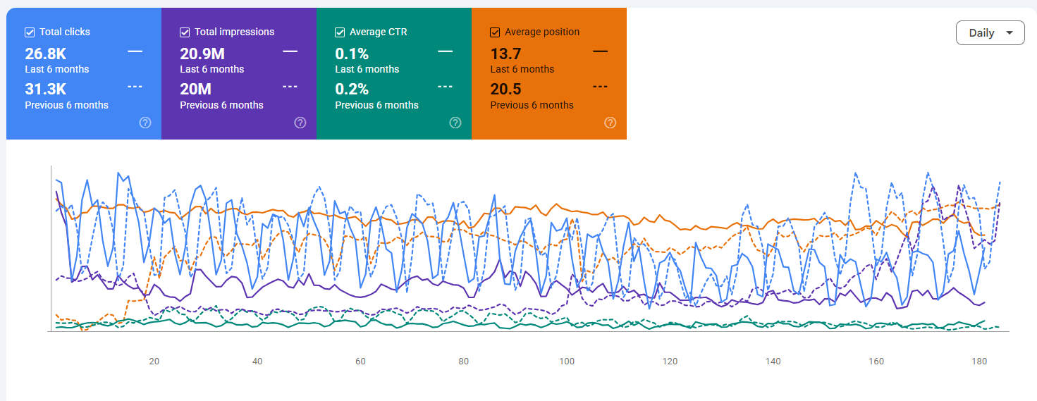 SEO performance dashboard showing clicks, impressions, CTR, and average position trends over time.