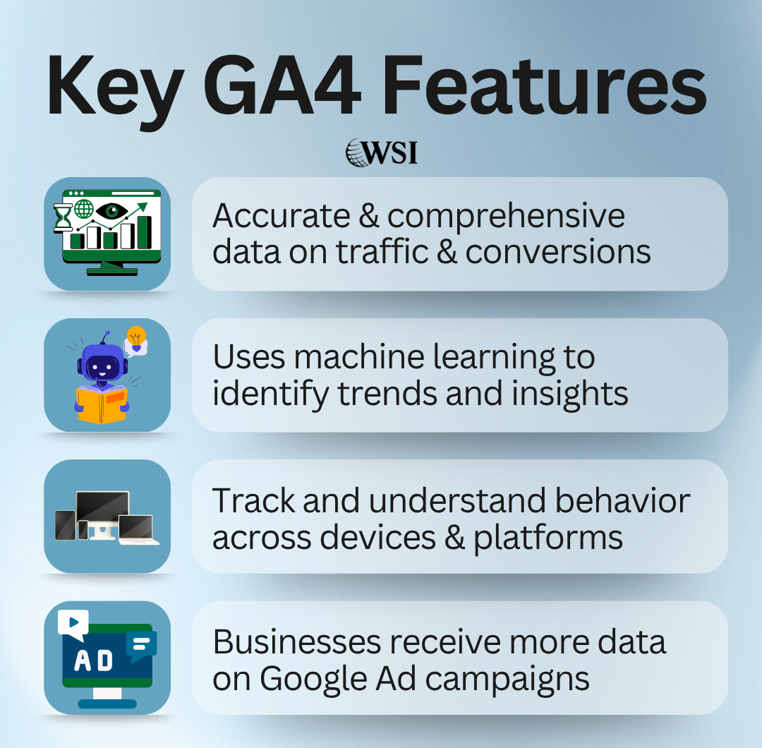 GA4 features infographic highlighting traffic data, machine learning insights, cross-device tracking, and Google Ads data.