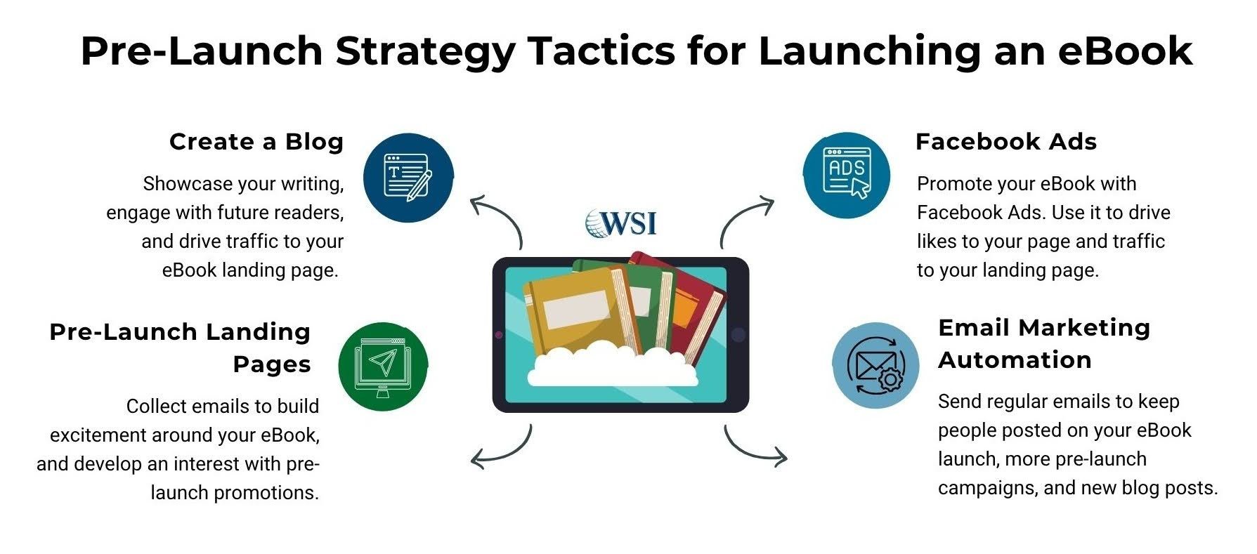 Diagram of pre-launch eBook tactics, including blogs, landing pages, Facebook ads, and email marketing automation.