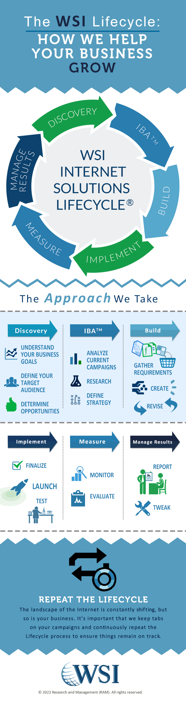 Wsi Overview Image How The WSI Lifecycle Helps Your Business