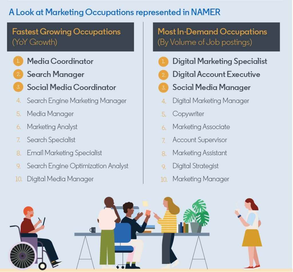 List of Marketing Occupations represented in NAMER