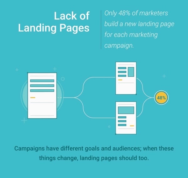 WSI Blog: Why You Need To Level Up Your Landing Pages. Infographic