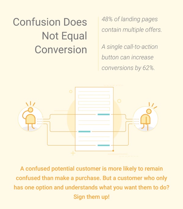 WSI Blog: Why You Need To Level Up Your Landing Pages. Infographic